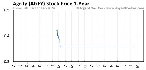 agfy stock price history